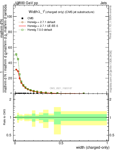 Plot of j.width.c in 13000 GeV pp collisions