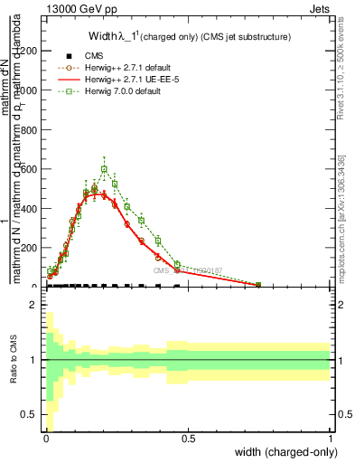 Plot of j.width.c in 13000 GeV pp collisions