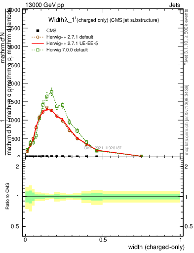 Plot of j.width.c in 13000 GeV pp collisions