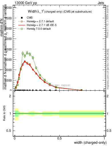 Plot of j.width.c in 13000 GeV pp collisions