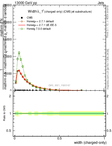 Plot of j.width.c in 13000 GeV pp collisions