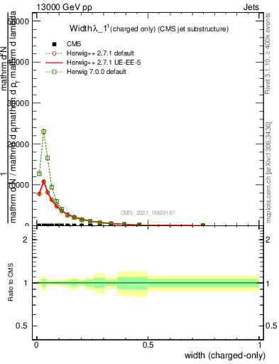 Plot of j.width.c in 13000 GeV pp collisions