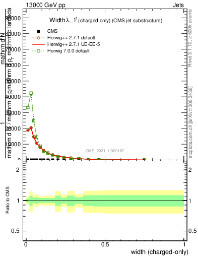 Plot of j.width.c in 13000 GeV pp collisions