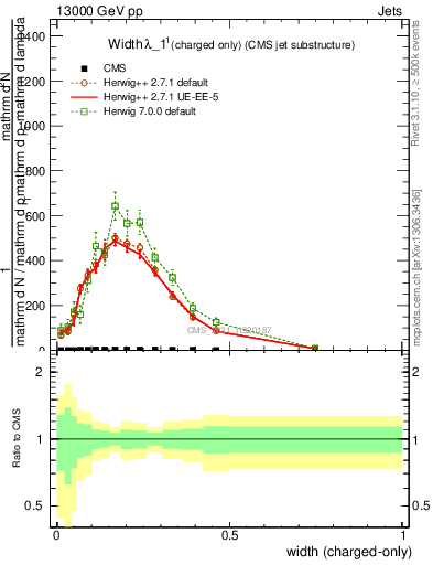 Plot of j.width.c in 13000 GeV pp collisions