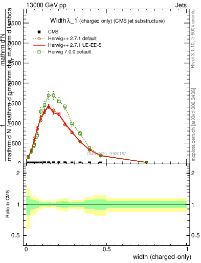 Plot of j.width.c in 13000 GeV pp collisions