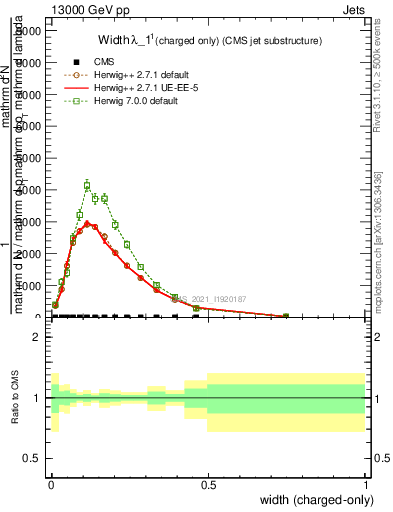 Plot of j.width.c in 13000 GeV pp collisions