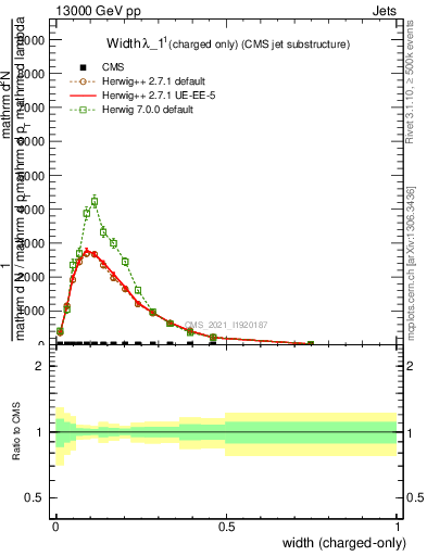 Plot of j.width.c in 13000 GeV pp collisions