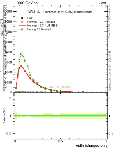 Plot of j.width.c in 13000 GeV pp collisions