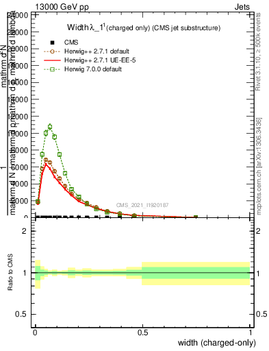 Plot of j.width.c in 13000 GeV pp collisions