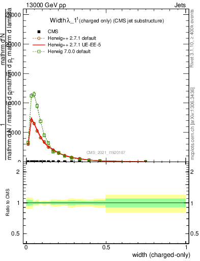 Plot of j.width.c in 13000 GeV pp collisions