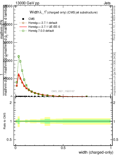 Plot of j.width.c in 13000 GeV pp collisions