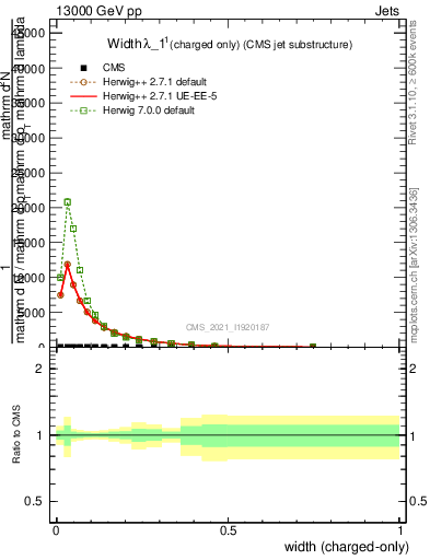 Plot of j.width.c in 13000 GeV pp collisions