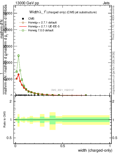 Plot of j.width.c in 13000 GeV pp collisions