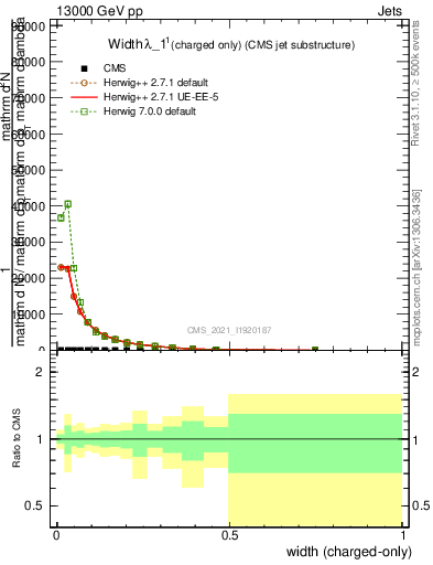 Plot of j.width.c in 13000 GeV pp collisions