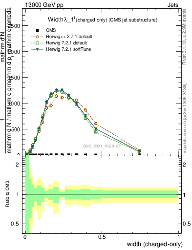 Plot of j.width.c in 13000 GeV pp collisions