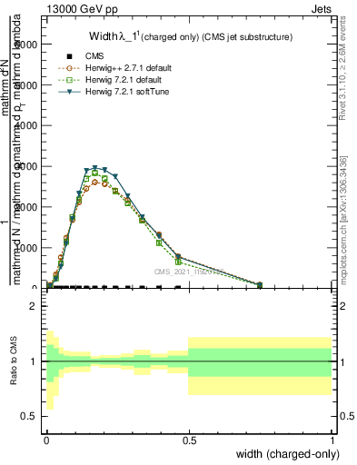 Plot of j.width.c in 13000 GeV pp collisions