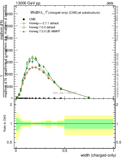 Plot of j.width.c in 13000 GeV pp collisions