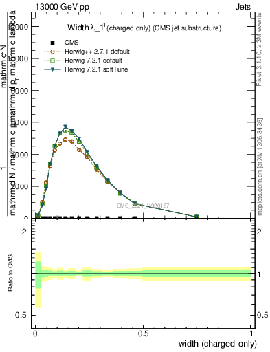 Plot of j.width.c in 13000 GeV pp collisions