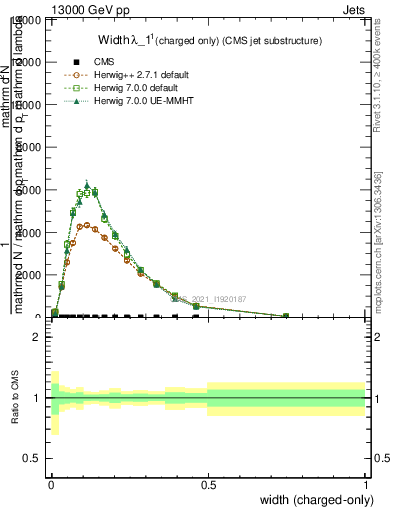 Plot of j.width.c in 13000 GeV pp collisions