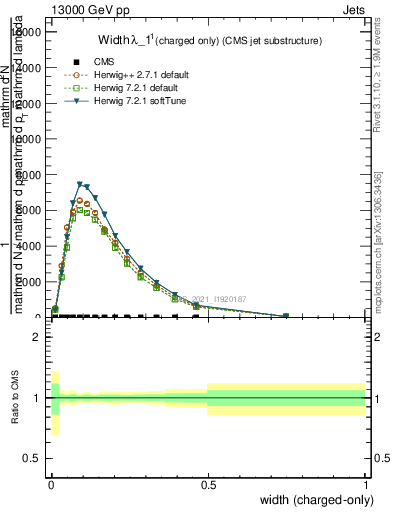 Plot of j.width.c in 13000 GeV pp collisions