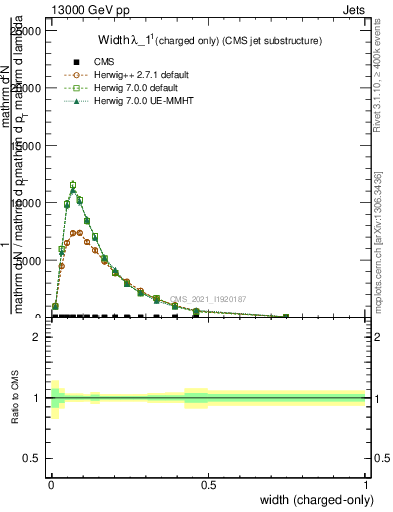 Plot of j.width.c in 13000 GeV pp collisions