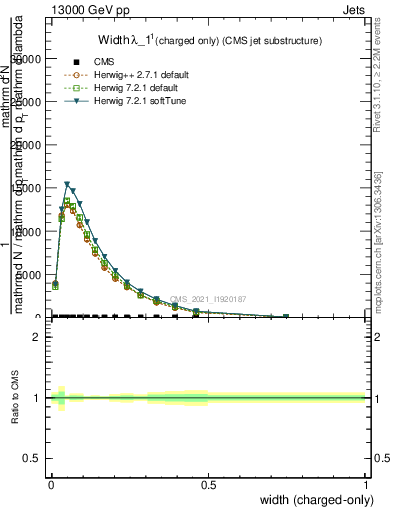 Plot of j.width.c in 13000 GeV pp collisions