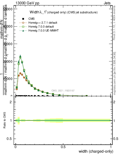 Plot of j.width.c in 13000 GeV pp collisions