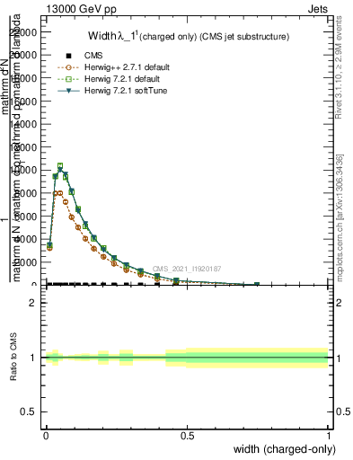 Plot of j.width.c in 13000 GeV pp collisions