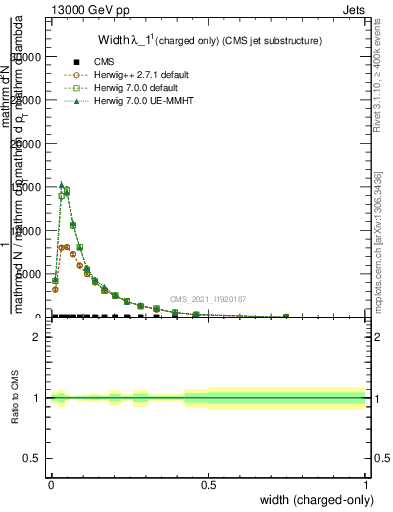 Plot of j.width.c in 13000 GeV pp collisions