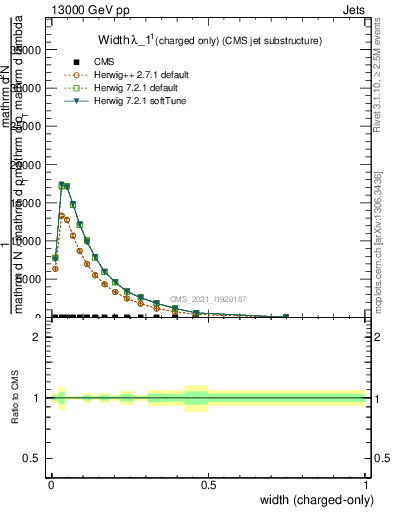 Plot of j.width.c in 13000 GeV pp collisions