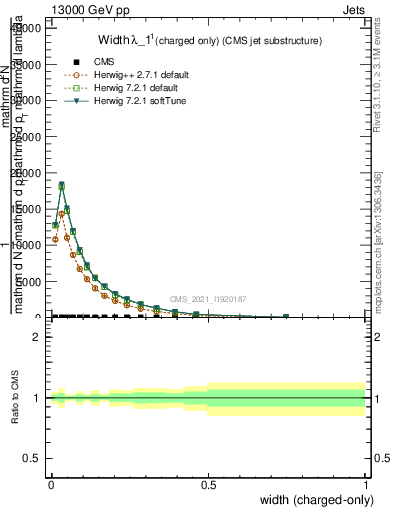 Plot of j.width.c in 13000 GeV pp collisions