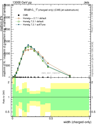 Plot of j.width.c in 13000 GeV pp collisions