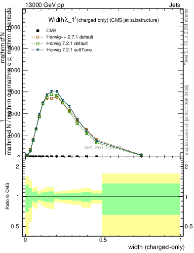 Plot of j.width.c in 13000 GeV pp collisions