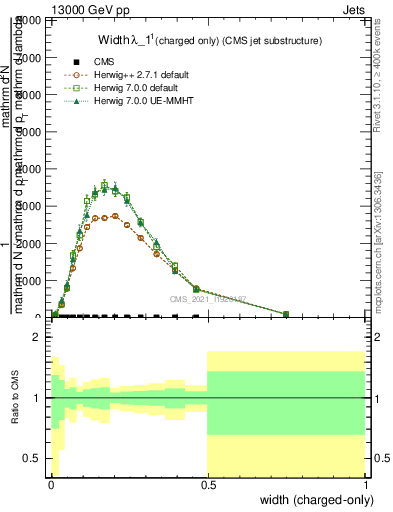 Plot of j.width.c in 13000 GeV pp collisions