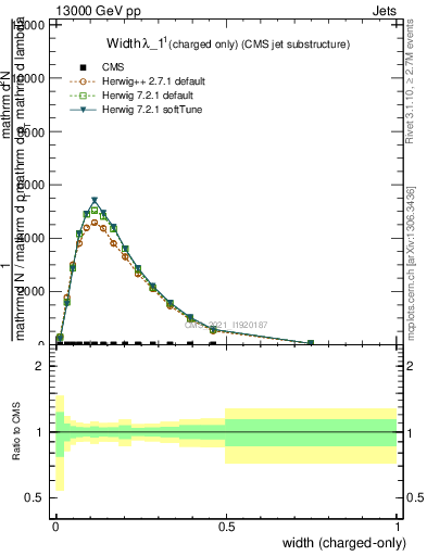 Plot of j.width.c in 13000 GeV pp collisions