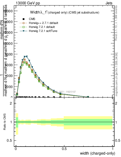 Plot of j.width.c in 13000 GeV pp collisions