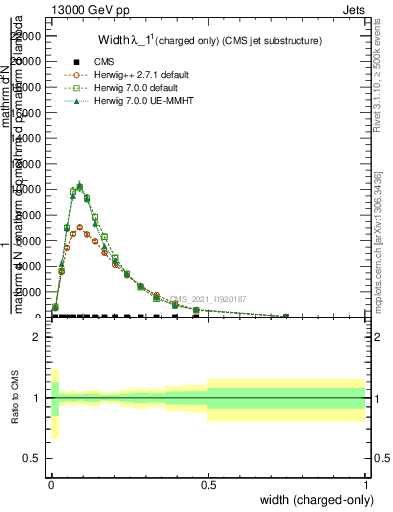 Plot of j.width.c in 13000 GeV pp collisions