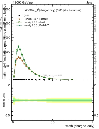 Plot of j.width.c in 13000 GeV pp collisions