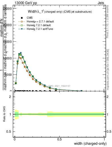 Plot of j.width.c in 13000 GeV pp collisions