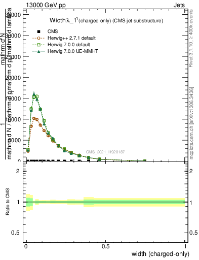 Plot of j.width.c in 13000 GeV pp collisions