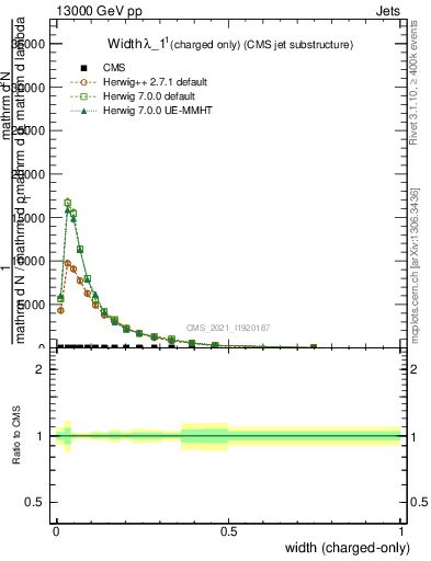 Plot of j.width.c in 13000 GeV pp collisions