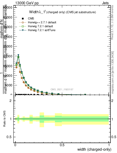 Plot of j.width.c in 13000 GeV pp collisions