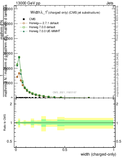 Plot of j.width.c in 13000 GeV pp collisions