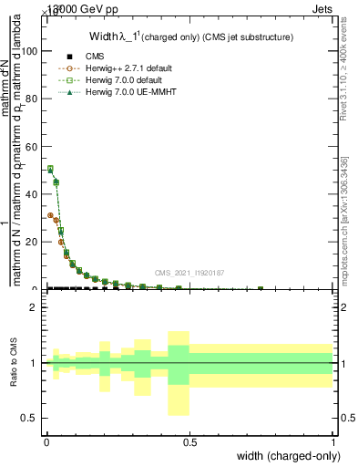 Plot of j.width.c in 13000 GeV pp collisions