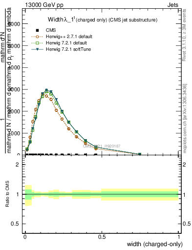 Plot of j.width.c in 13000 GeV pp collisions