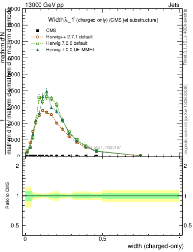 Plot of j.width.c in 13000 GeV pp collisions