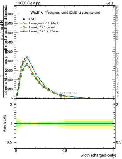 Plot of j.width.c in 13000 GeV pp collisions