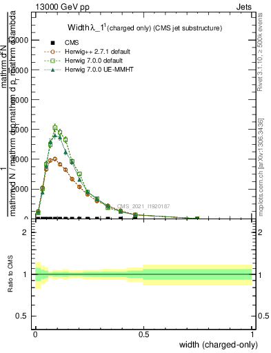 Plot of j.width.c in 13000 GeV pp collisions