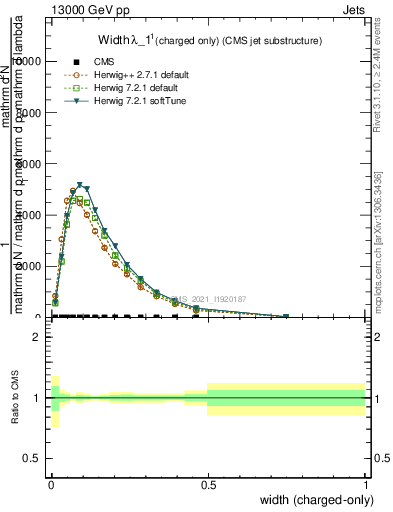 Plot of j.width.c in 13000 GeV pp collisions