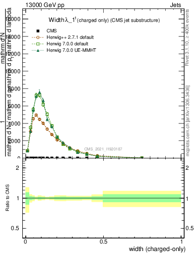 Plot of j.width.c in 13000 GeV pp collisions